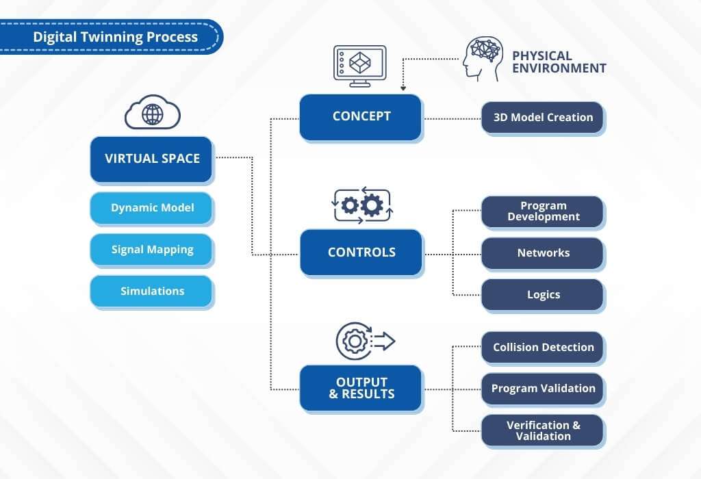 Digital Twin - Engineering and Design Outsourcing Solutions to India